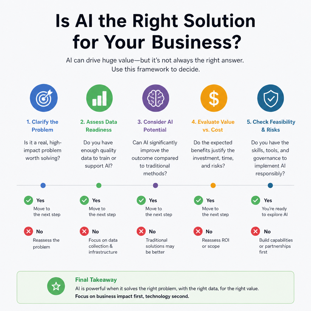 Is AI Right for Your Small Business? A Practical Guide to Making the Smart Call